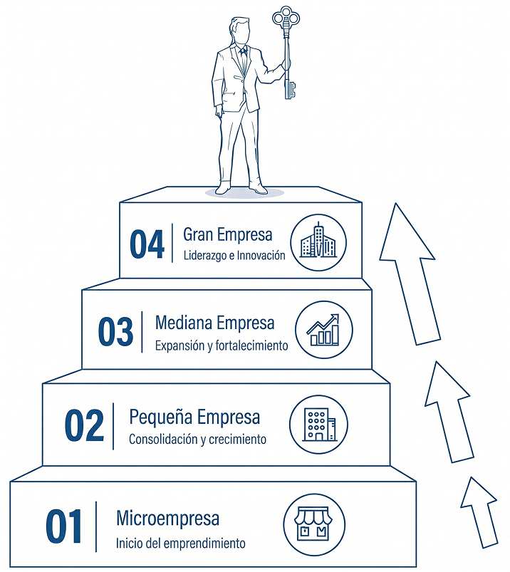 Escalera de crecimiento empresarial en cuatro niveles: microempresa, pequeña empresa, mediana empresa y gran empresa.